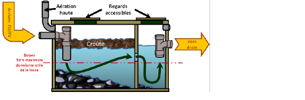 fosse septique pleine d'eau