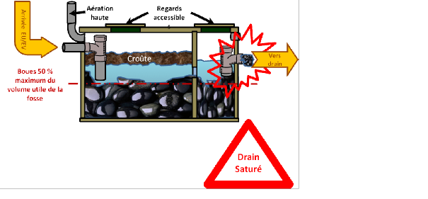 Fosse toutes eaux : comment ça marche ?