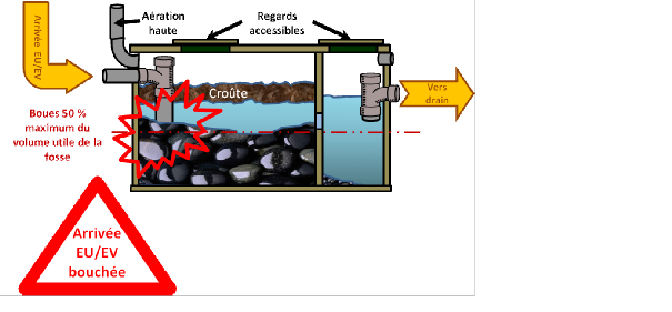 Fosse septique bouchée : que faire ?